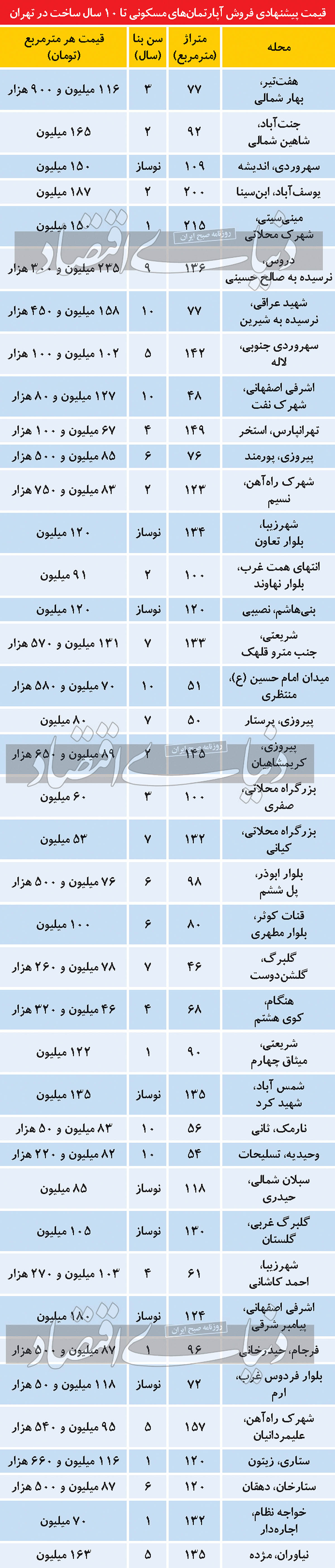قیمت پیشنهادی فروش آپارتمان تا 10 سال ساخت در تهران/جدول