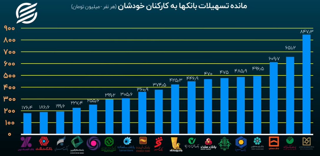 دستور اکید رئیس جمهور برای مقابله با حاتم بخشی بانک‌ها به کارمندان/ وام‌های پرچرب به چه کسانی رسید؟