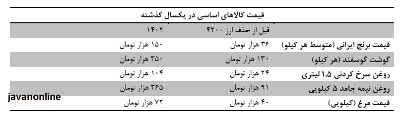 گزارش «جوان آنلاین» از قیمت کالا‌های اساسی یکسال بعداز حذف ارز ۴۲۰۰
