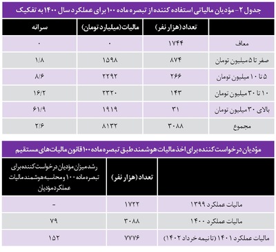 نظام مالیاتی هوشمند و عادلانه می‌شود