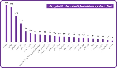 نظام مالیاتی هوشمند و عادلانه می‌شود