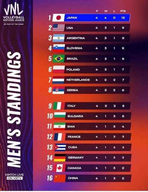 نتایج و جدول رده‌بندی هفته نخست لیگ ملت‌های ۲۰۲۳ والیبال/ ژاپن صدرنشین، ایران یازدهم