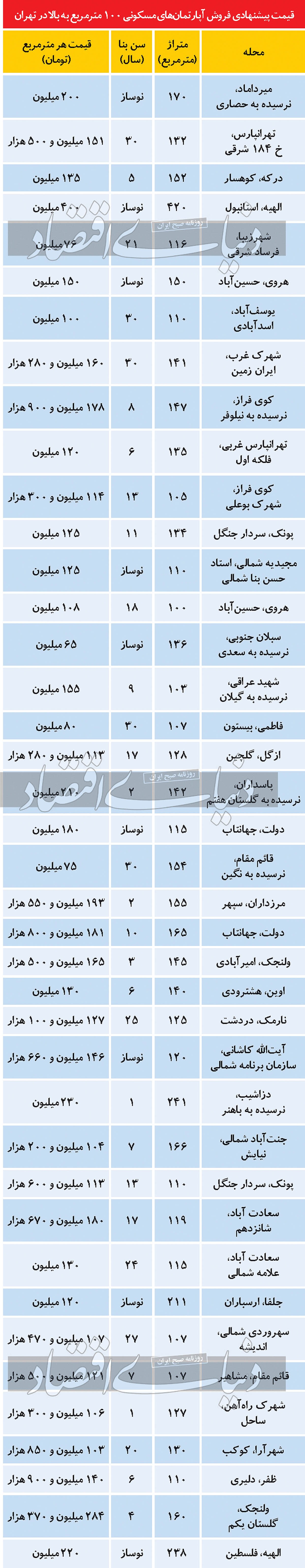 قیمت پیشنهادی فروش آپارتمان های بزرگ متراژ در تهران/ جدول