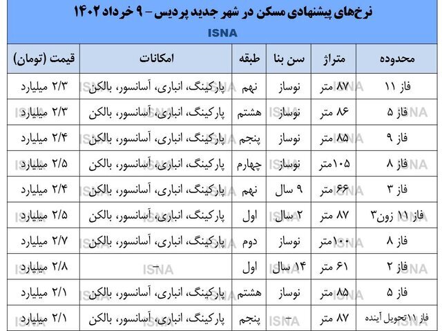 پردیس هر روز ارزان‌تر از دیروز!