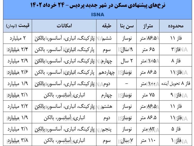 پردیس هر روز ارزان‌تر از دیروز!