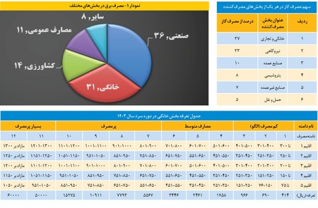 تعرفه پلکانی مانع گازخواری پرمصرف‌ها