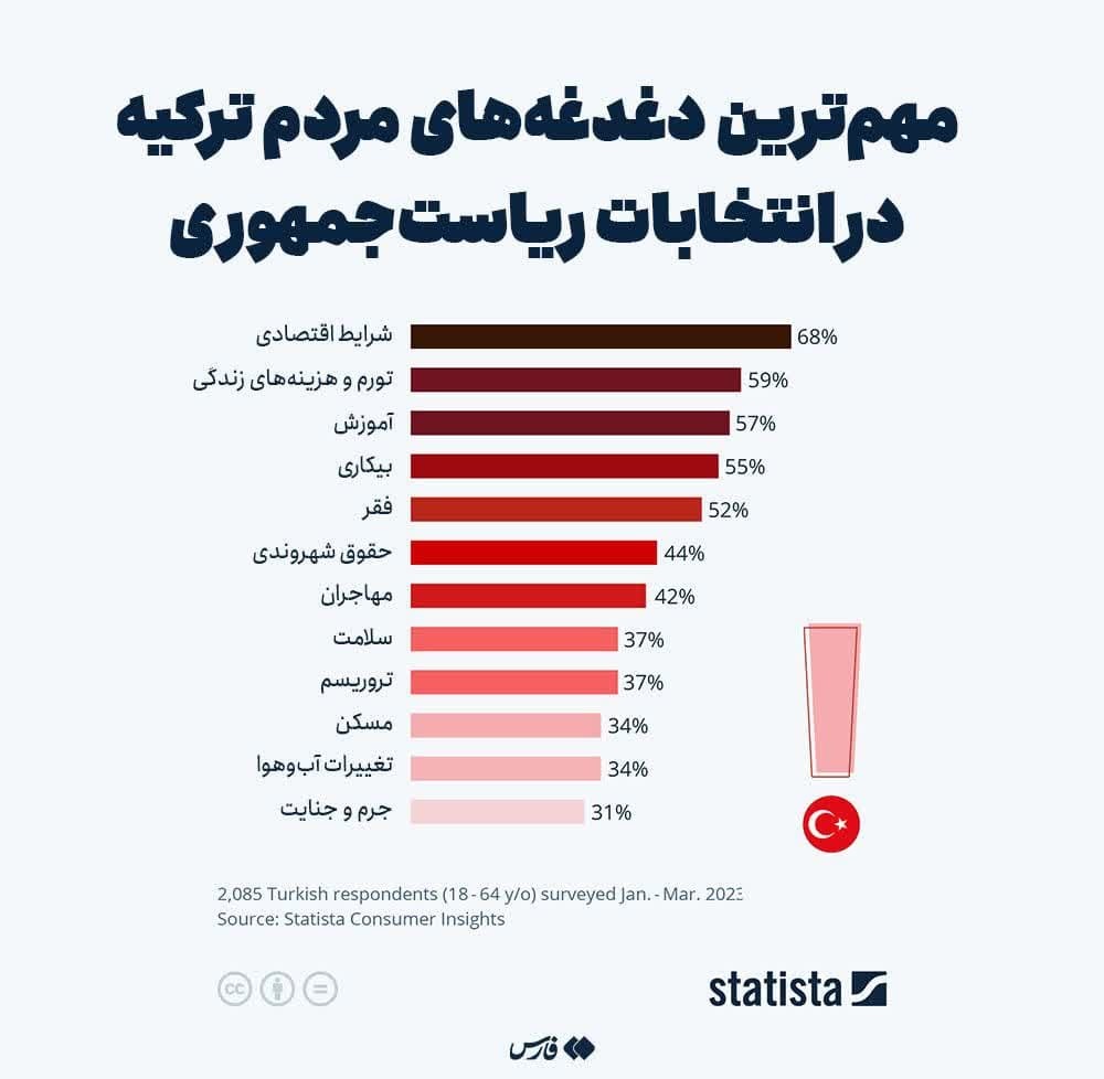 مهم‌ترین دغدغه‌های مردم ترکیه در انتخابات