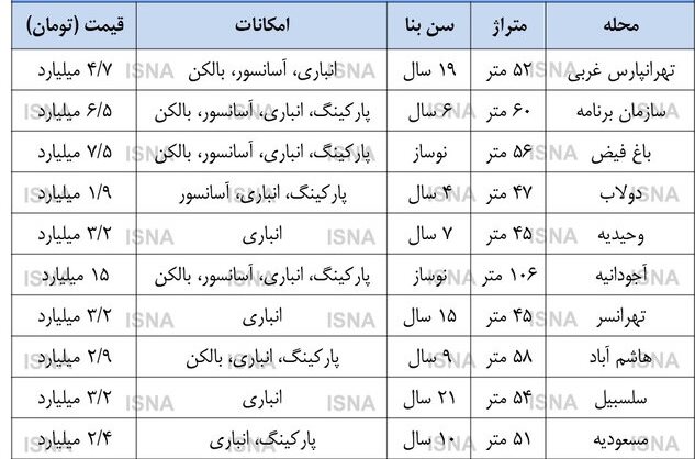 سکته بازار مسکن با شروع فصل جابه‌جایی