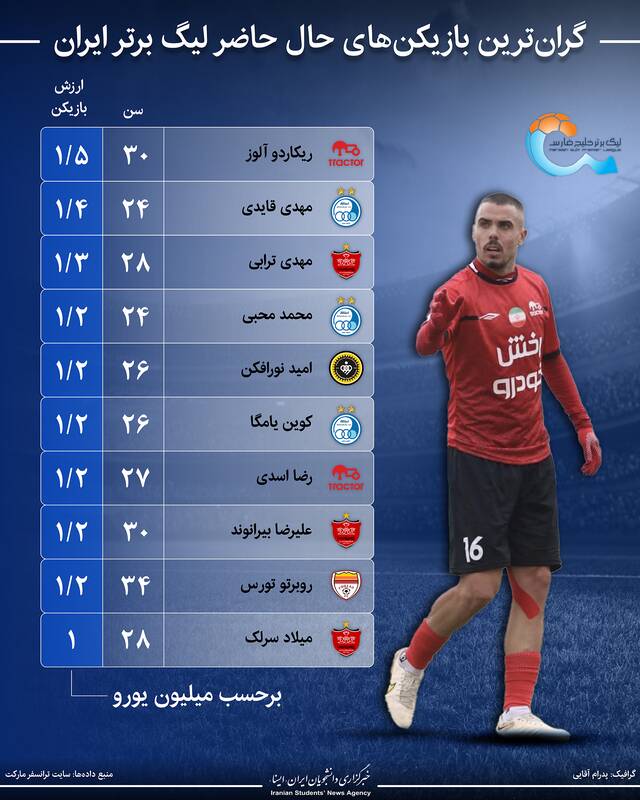 عکس/ گران‌ترین بازیکنان لیگ برتر ایران