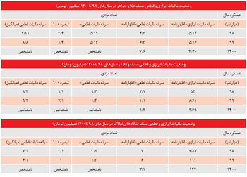 فرار مالیاتی خاص!