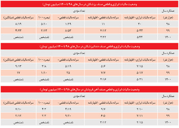 فرار مالیاتی خاص!