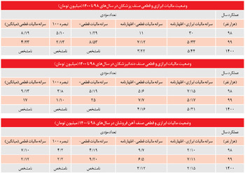 فرار مالیاتی خاص!