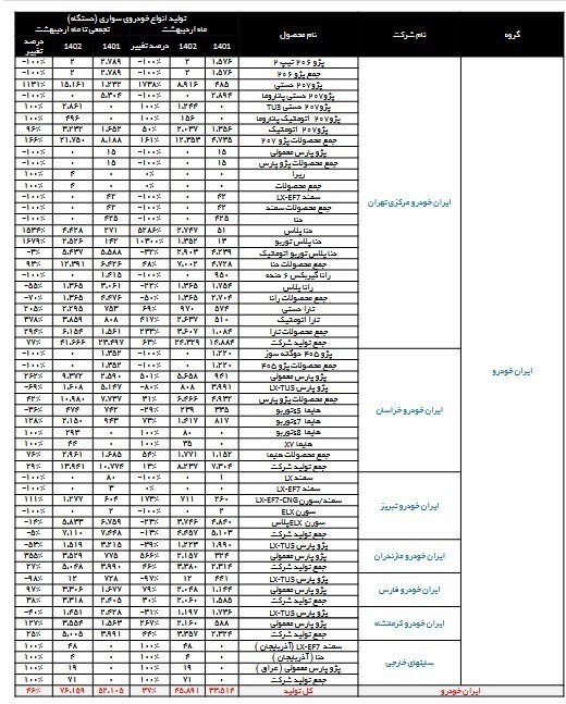 تولید ۷ خودرو در ایران خودرو متوقف شد/ جدول