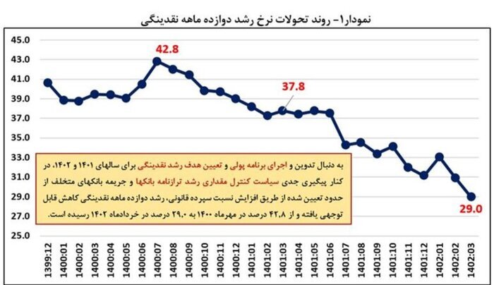 کاهش مجدد نرخ رشد نقدینگی در پایان خرداد/ افزایش ۲۵.۸ درصدی تسهیلات پرداختی بانک‌ها