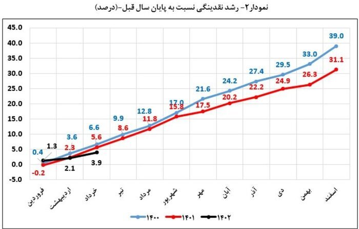 کاهش مجدد نرخ رشد نقدینگی در پایان خرداد/ افزایش ۲۵.۸ درصدی تسهیلات پرداختی بانک‌ها