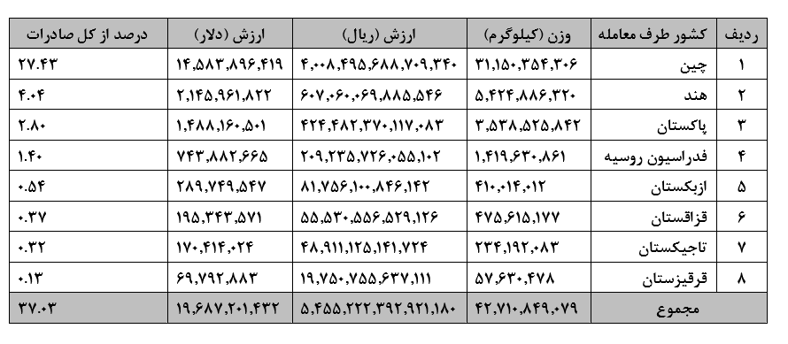 افزایش خرید کالای ایرانی توسط اعضای شانگهای