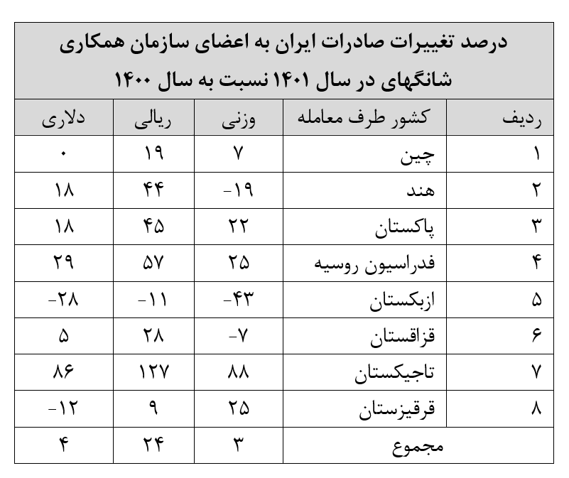 افزایش خرید کالای ایرانی توسط اعضای شانگهای