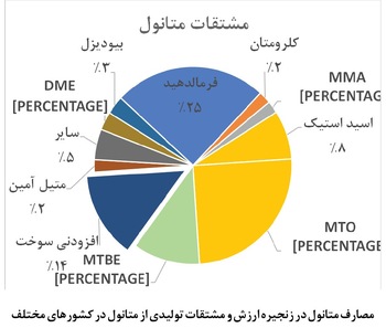 راهکار‌های مختلف جلوگیری از صادرات خام متانول