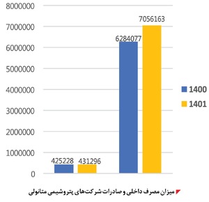 افتخار به خام‌فروشی با رانت خوراک ارزان تولید متانول غیربهینه، غیرکارآمد و غیراقتصادی