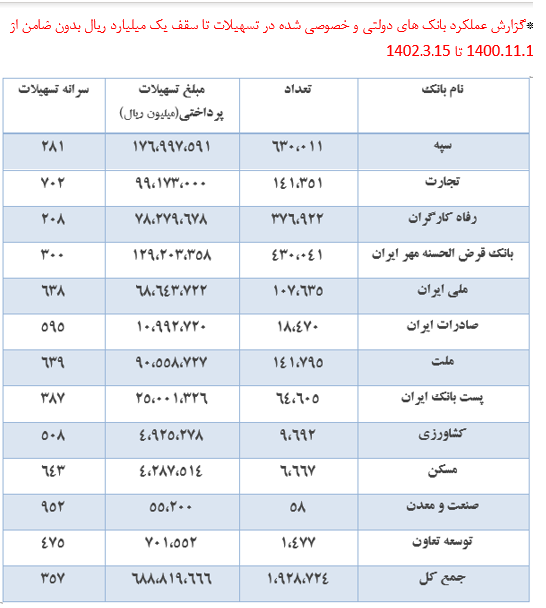 پرداخت ۶۹ هزار میلیارد تومان وام خرد بدون ضامن به ۲ میلیون نفر