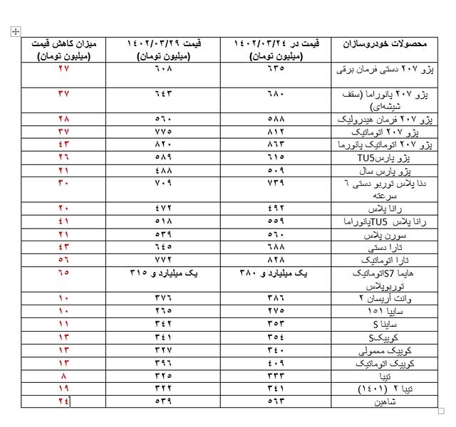 ریزش ۸ تا ۶۵ میلیون تومانی قیمت خودرو‌ها در یک هفته اخیر