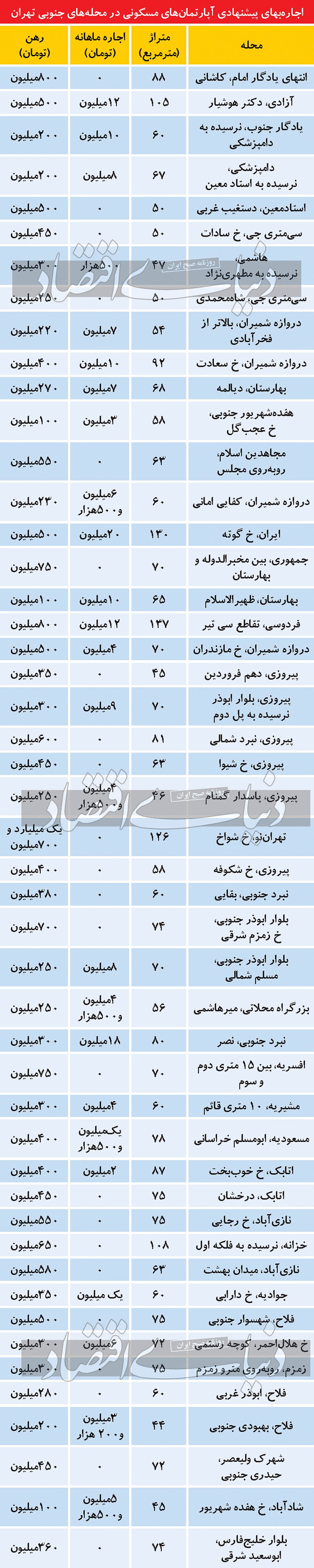 اجاره‌‌‌بها در جنوب تهران چند؟