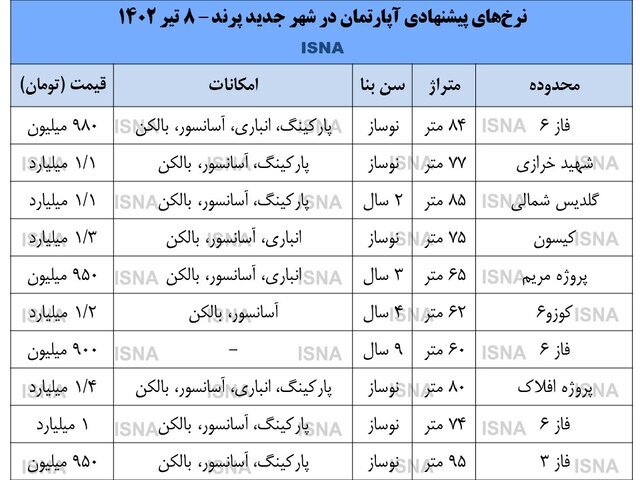 کاهش قیمت در بازار مسکن تهران/ جدول