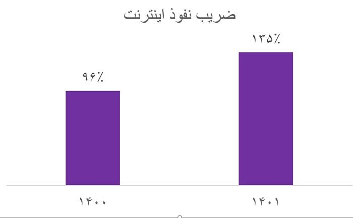 افزایش ۳۹ درصدی ضریب نفوذ اینترنت در کشور/ پروژه فیبرنوری؛ تلاش برای جبران عقب‌ماندگی‌ها