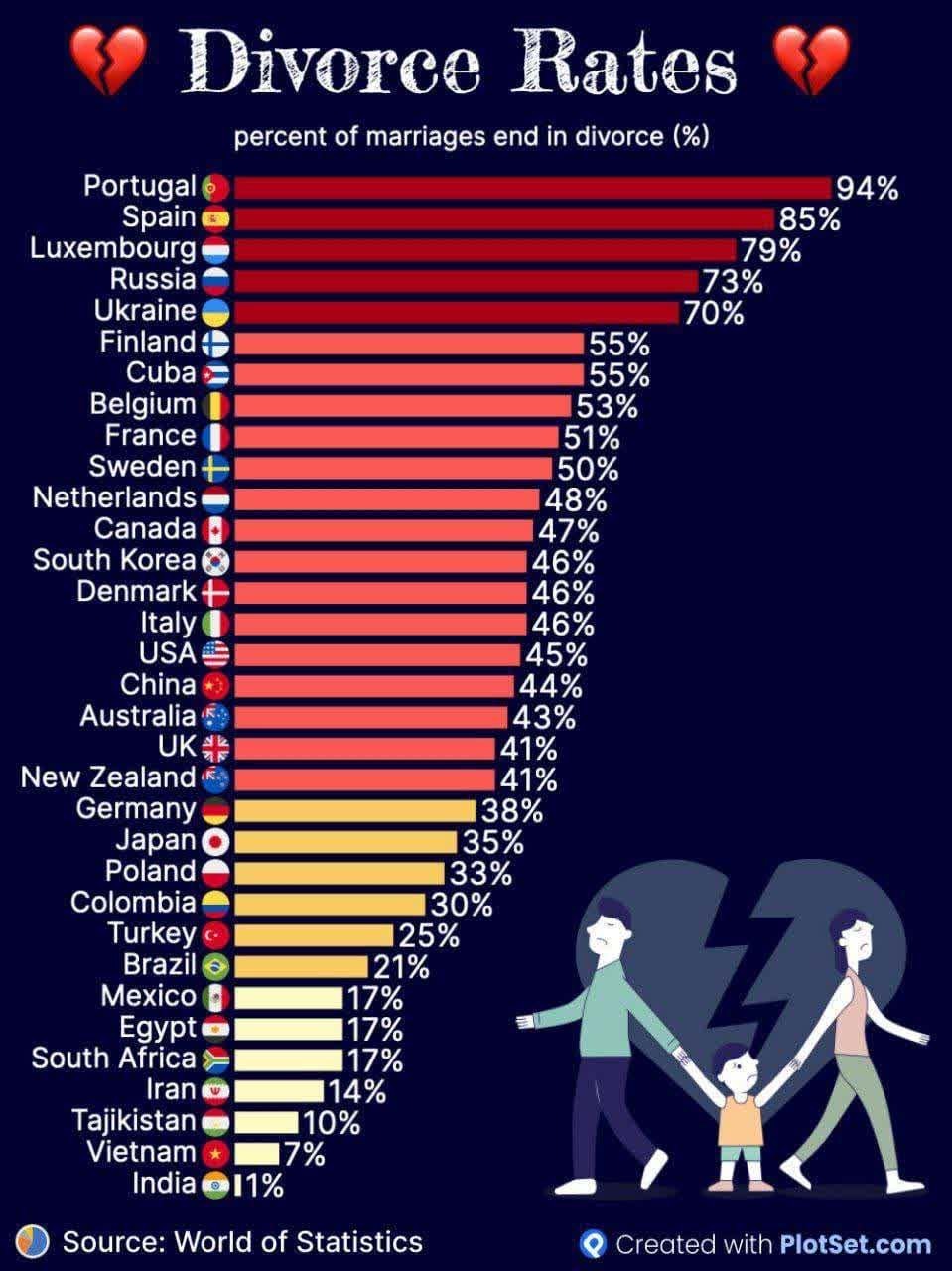 درصد طلاق در کشور‌های جهان