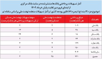 راهکارتنبیه بانک‌های متخلف تسهیلات مسکن