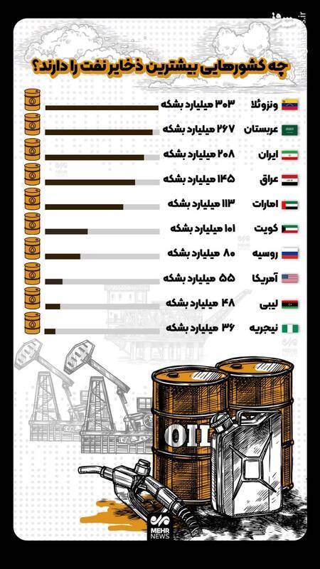 اینفوگرافیک/ چه کشورهایی بیشترین ذخایر نفت را دارند؟
