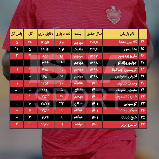 نگاهی به عملکرد بازیکنان خارجی پرسپولیس بر اساس آمار و آرقام+اینفوگرافیک
