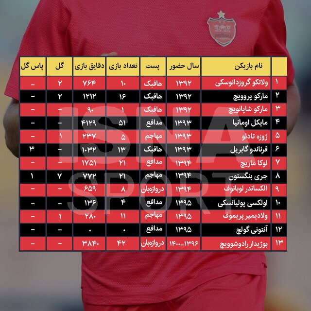نگاهی به عملکرد بازیکنان خارجی پرسپولیس بر اساس آمار و آرقام+اینفوگرافیک