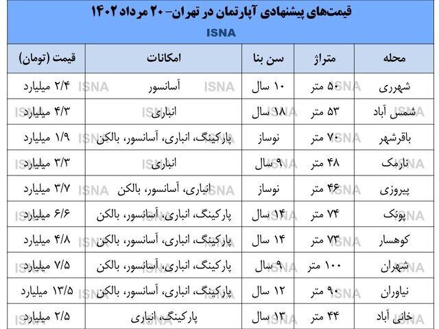 نگاهی به قیمت خانه در مناطق مختلف تهران در ۲۰ مرداد ۱۴۰۲/ دلالان مترصد خروج از بازار مسکن نگاهی به قیمت خانه در مناطق مختلف تهران در ۲۰ مرداد ۱۴۰۲/ دلالان مترصد خروج از بازار مسکن