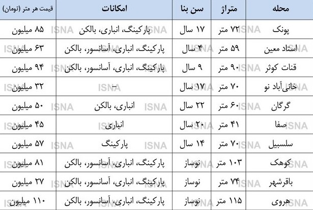 نرخ پیشنهادی مسکن در تهران/ پونک ۱۷ سال ساخت متری ۸۵ میلیون تومان