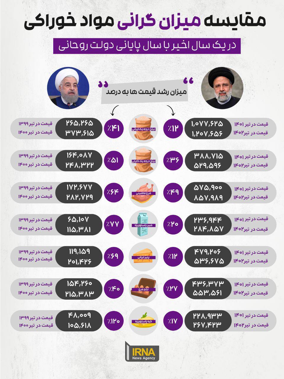 مقایسه میزان گرانی مواد خوراکی در دولت روحانی با رئیسی/ اینفوگرافی