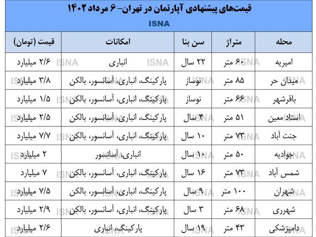 نگاهی به قیمت خانه در نقاط مختلف تهران در مرداد ۱۴۰۲| بازار مسکن در رکود نگاهی به قیمت خانه در نقاط مختلف تهران در مرداد ۱۴۰۲| بازار مسکن در رکود