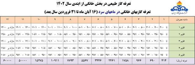 تعرفه‌های مصوب گازب‌ها برای سال ۱۴۰۲ اعلام شد