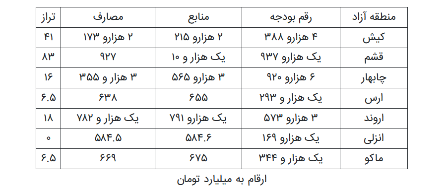 بودجه امسال مناطق آزاد چقدر است؟ + جدول