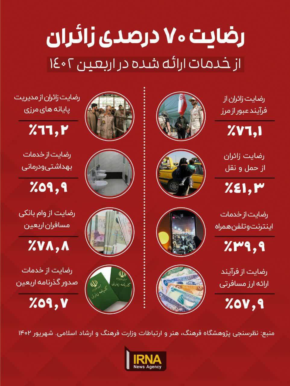رضایت ۷۰ درصد زائران از خدمات رائه شده در اربعین ۱۴۰۲