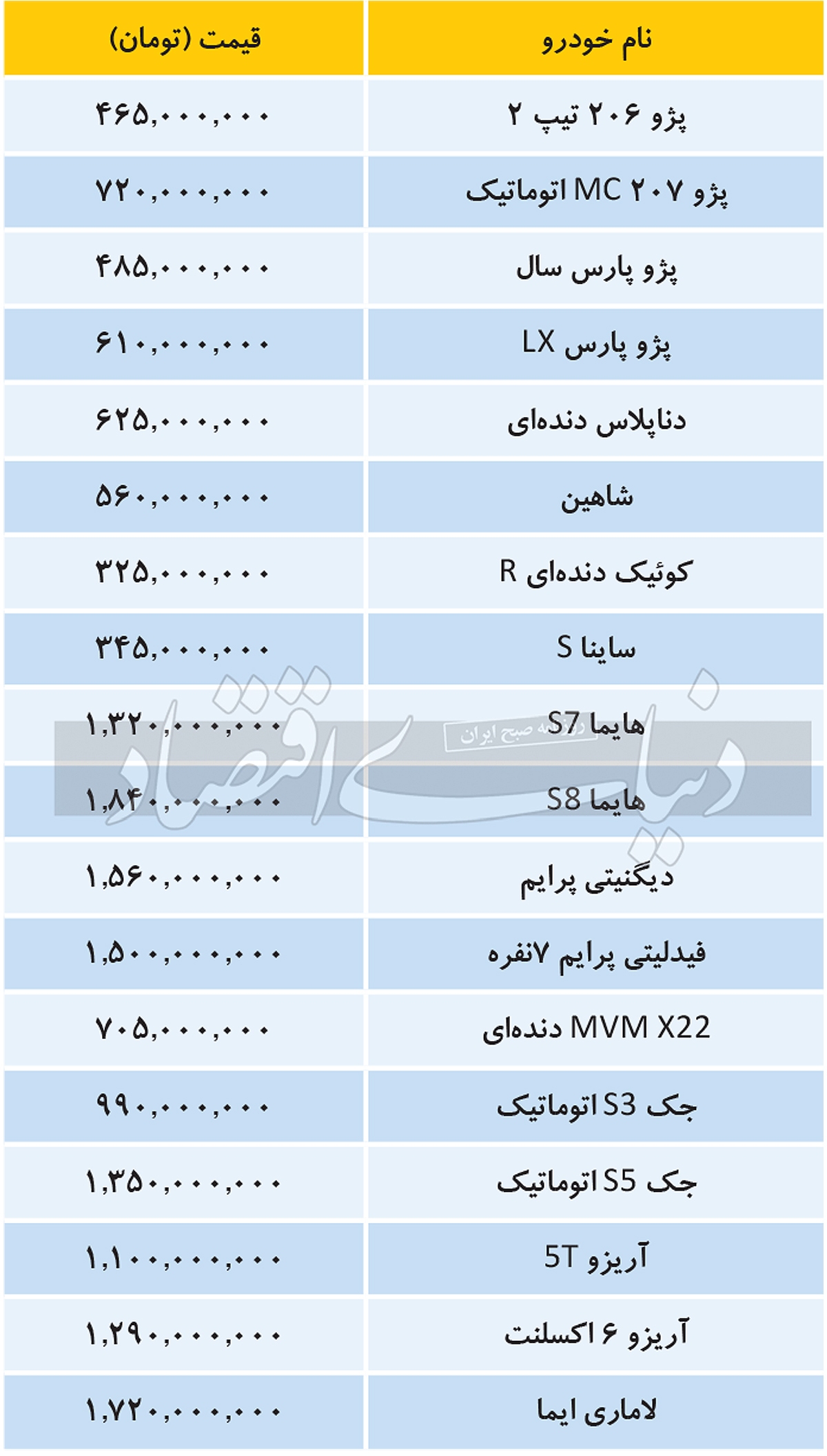 قیمت روز انواع خودرو در بازار/ پژو ۲۰۶ تیپ دو ۴۶۵ میلیون تومان