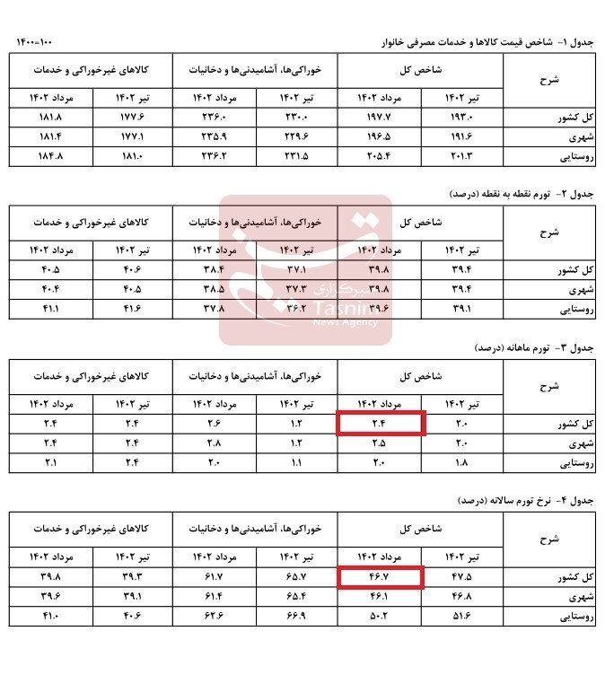 گزارش جدید مرکز آمار از نرخ تورم/ وضعیت گرانی ها در مرداد چگونه بود؟