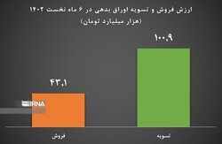 تسویه ۱۰۰ همت اوراق بدهی سال‌های گذشته در نیمه نخست امسال