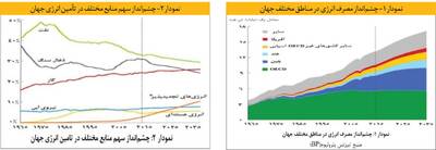 بلوک انرژی ایران و روسیه، اثرگذار در بازار جهانی