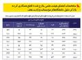 مهاجرت کمتر از یک درصد اعضای هیئت علمی