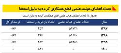 مهاجرت کمتر از یک درصد اعضای هیئت علمی