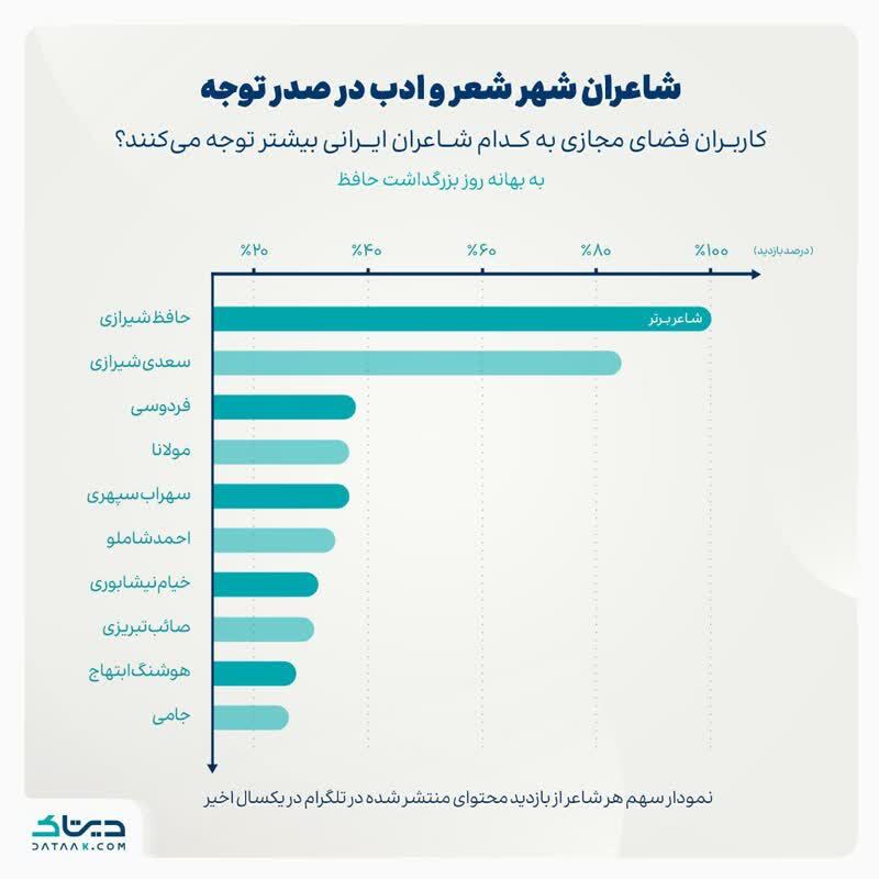 کاربران فضای مجازی به کدام شاعران ایرانی بیشتر علاقه‌مندند؟