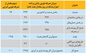 می‌توان سالانه جلوی هدررفت ۲۰ میلیارد دلار انرژی را گرفت