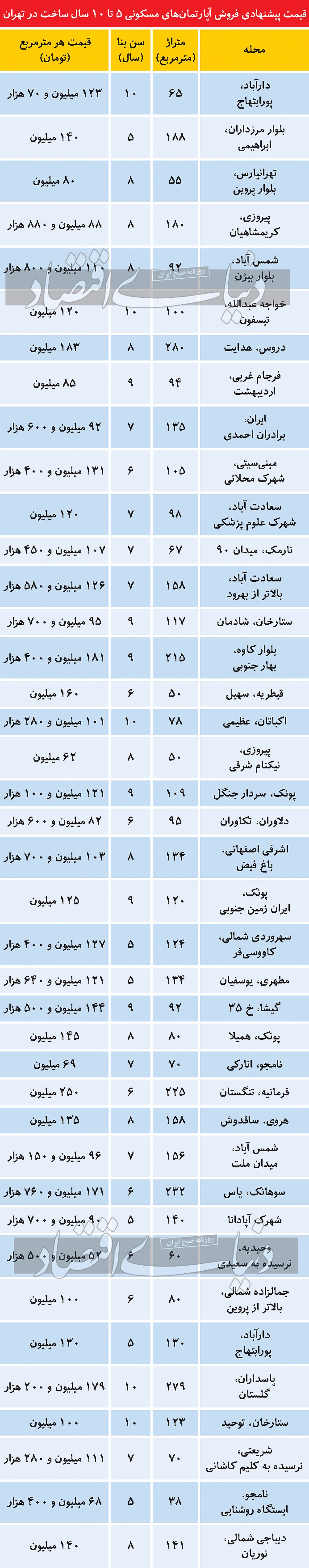 قیمت فروش آپارتمان‌های ۵ تا ۱۰ سال ساخت در تهران