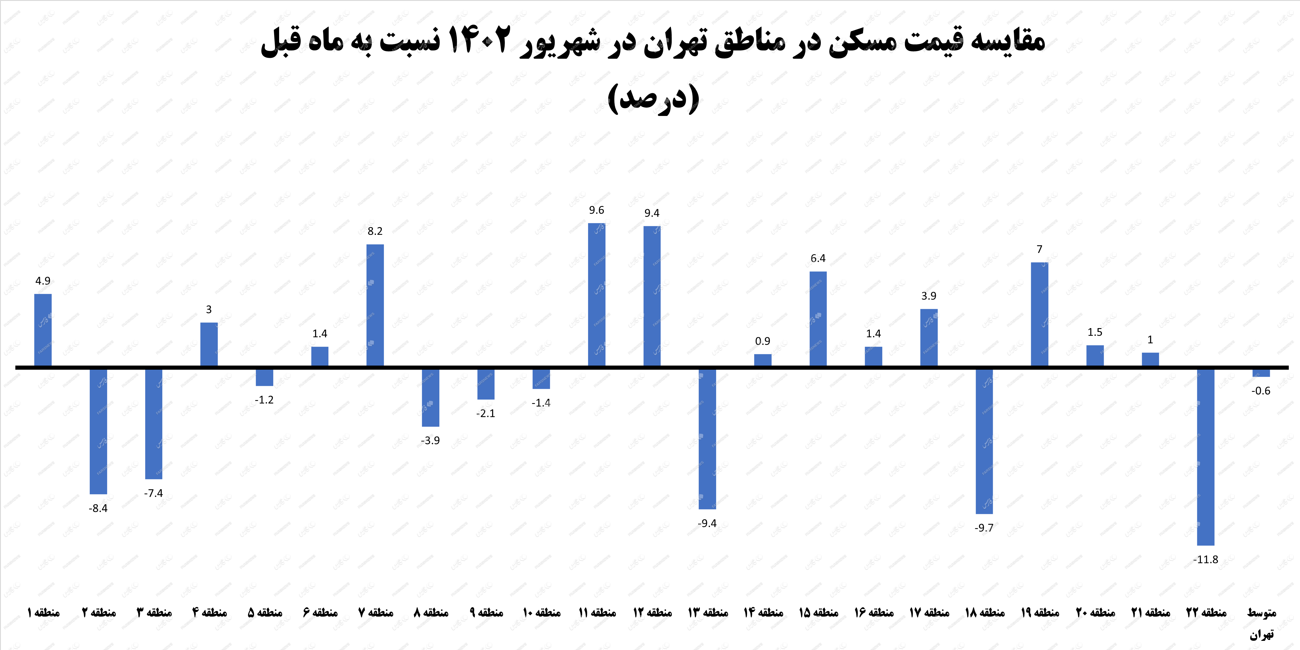 اولین آمار رسمی از کاهش قیمت مسکن در تهران + نمودار